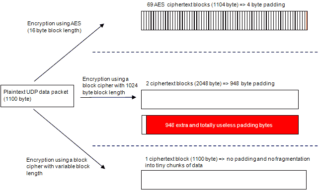 Block granularity leads to totally useless extra traffic with AES