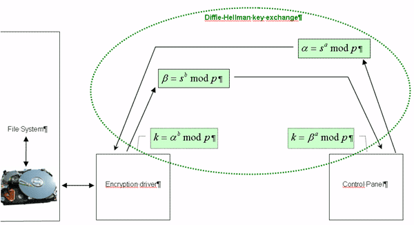 Diffie-Hellman as implemented in TurboCrypt to counter Mount IOCTL Attack