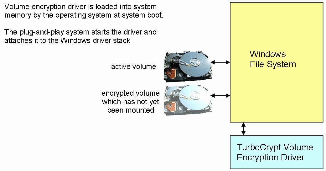 TurboCrypt driver and Windows file system