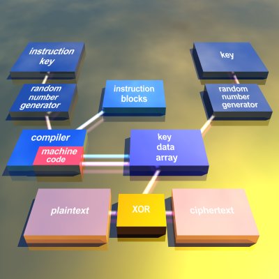Polymorphic Encryption - building blocks