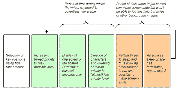 trojan-horse-proof virtual keyboard - sequence of operations